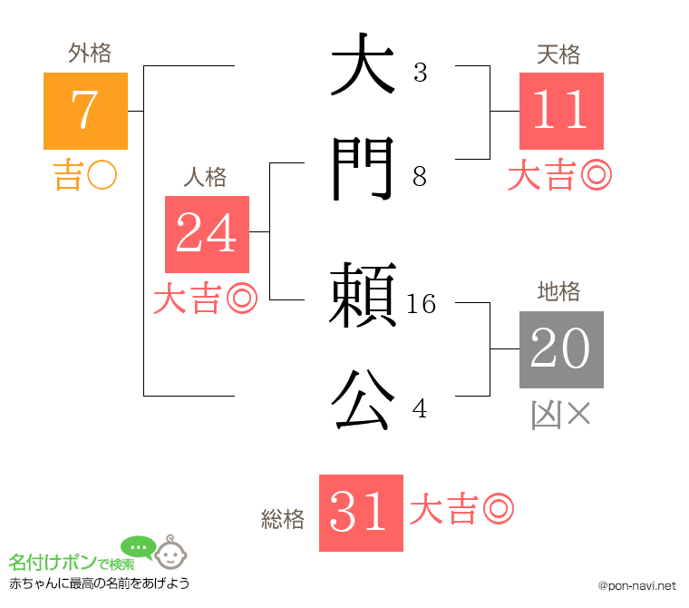 大門 頼公さんの姓名判断結果