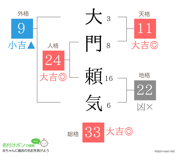 大門 頼気さんの姓名判断結果