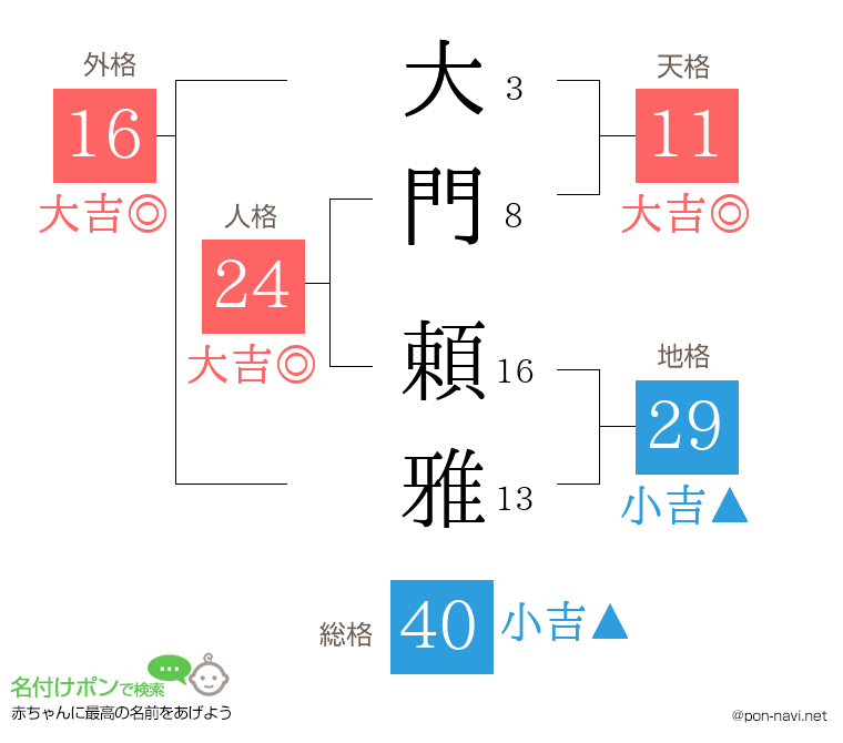 大門 頼雅さんの姓名判断結果