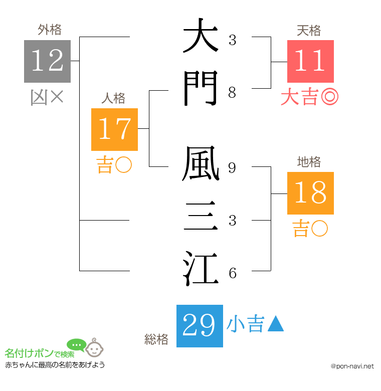 大門 風三江さんの姓名判断結果