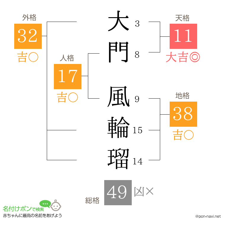 大門 風輪瑠さんの姓名判断結果