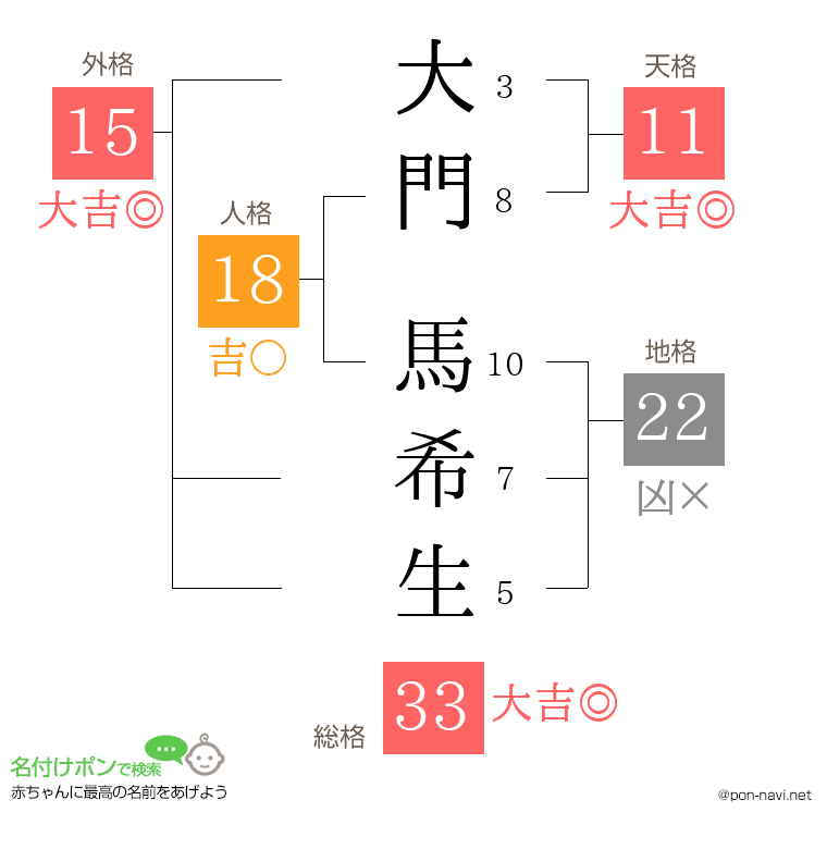 大門 馬希生さんの姓名判断結果