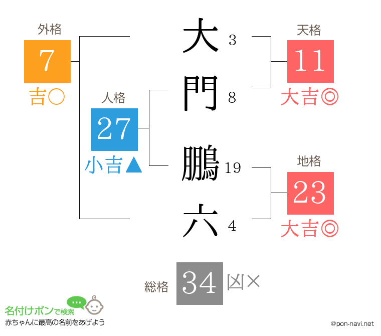 大門 鵬六さんの姓名判断結果