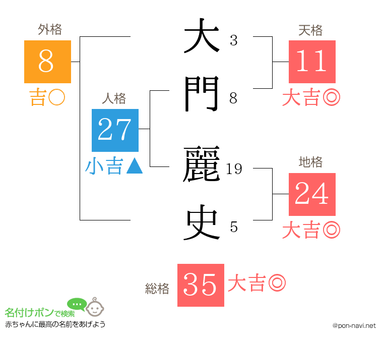 大門 麗史さんの姓名判断結果