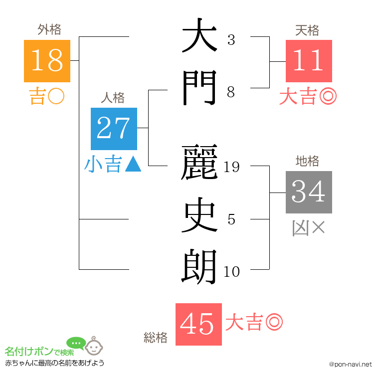 大門 麗史朗さんの姓名判断結果