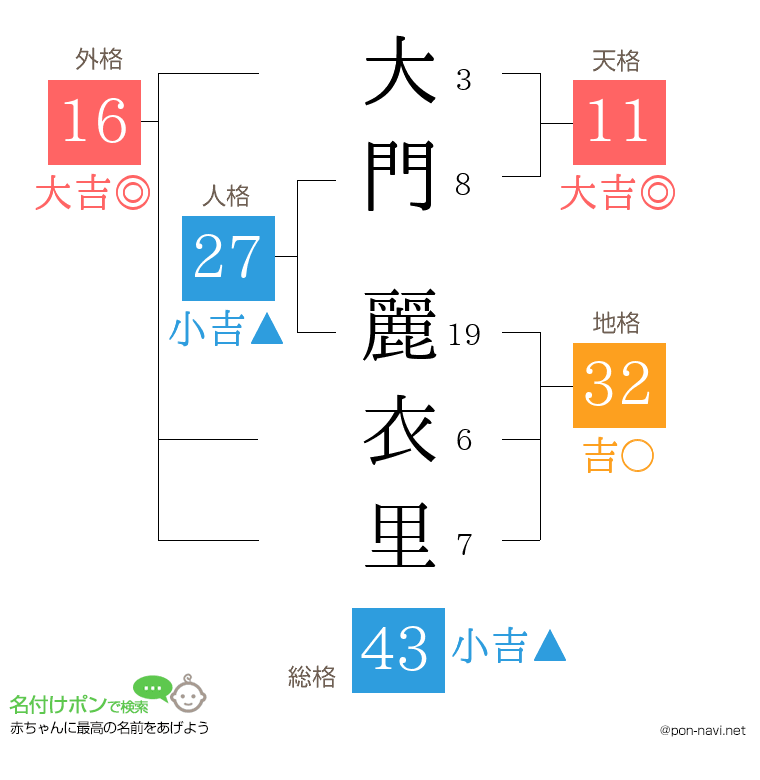 大門 麗衣里さんの姓名判断結果