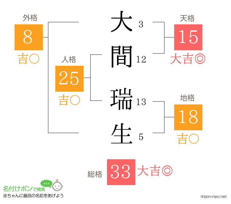 大間 瑞生さんの姓名判断結果