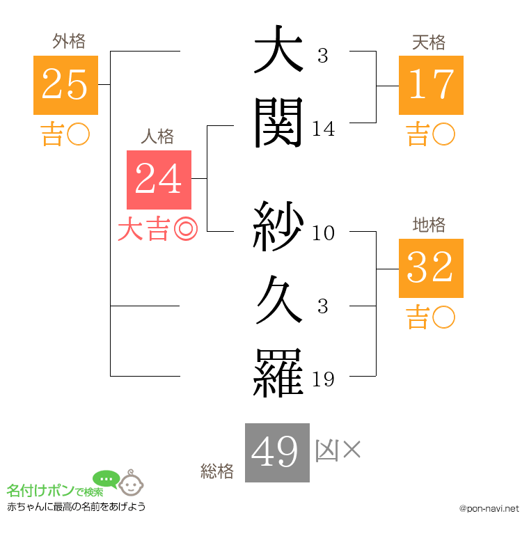 大関 紗久羅さんの姓名判断結果