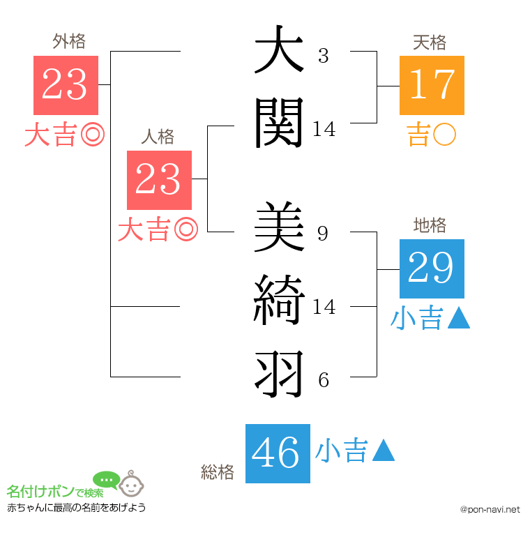 大関 美綺羽さんの姓名判断結果