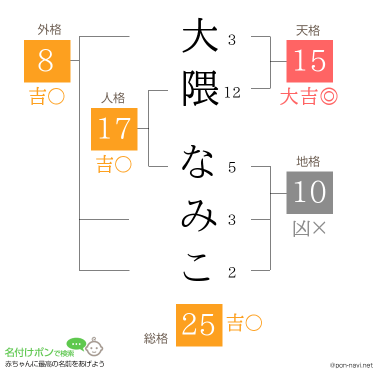 大隈 なみこさんの姓名判断結果
