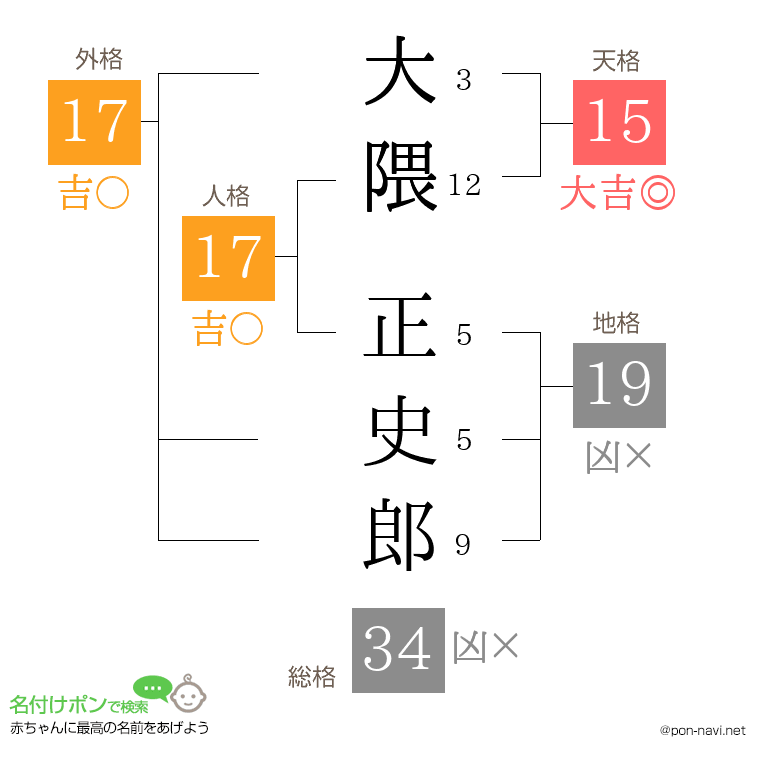 大隈 正史郎さんの姓名判断結果