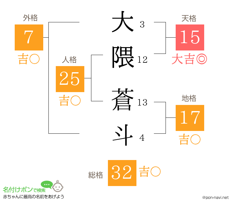 大隈 蒼斗さんの姓名判断結果