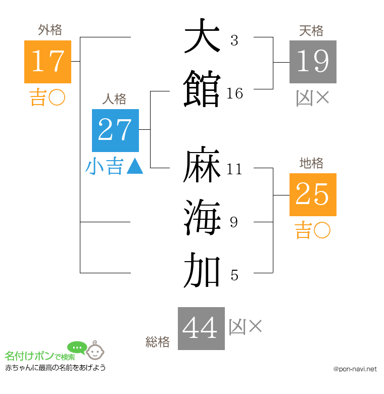 大館 麻海加さんの姓名判断結果