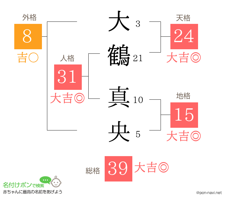 大鶴 真央さんの姓名判断結果
