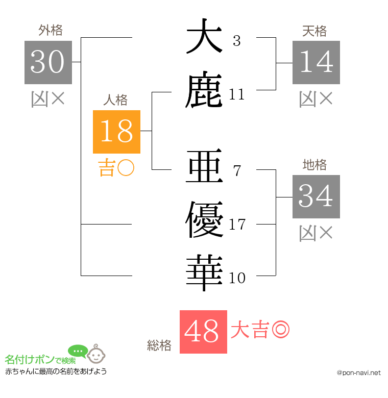 大鹿 亜優華さんの姓名判断結果