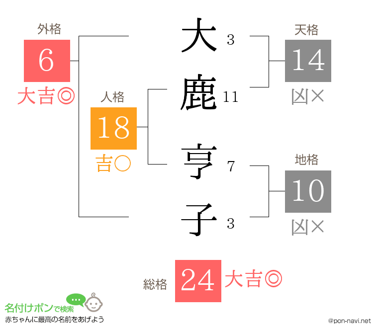 大鹿 亨子さんの姓名判断結果