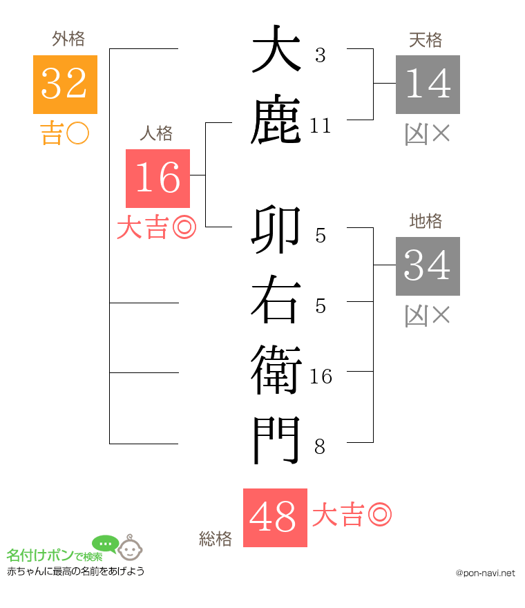 大鹿 卯右衛門さんの姓名判断結果