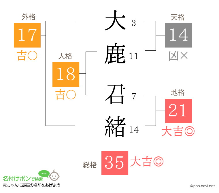 大鹿 君緒さんの姓名判断結果