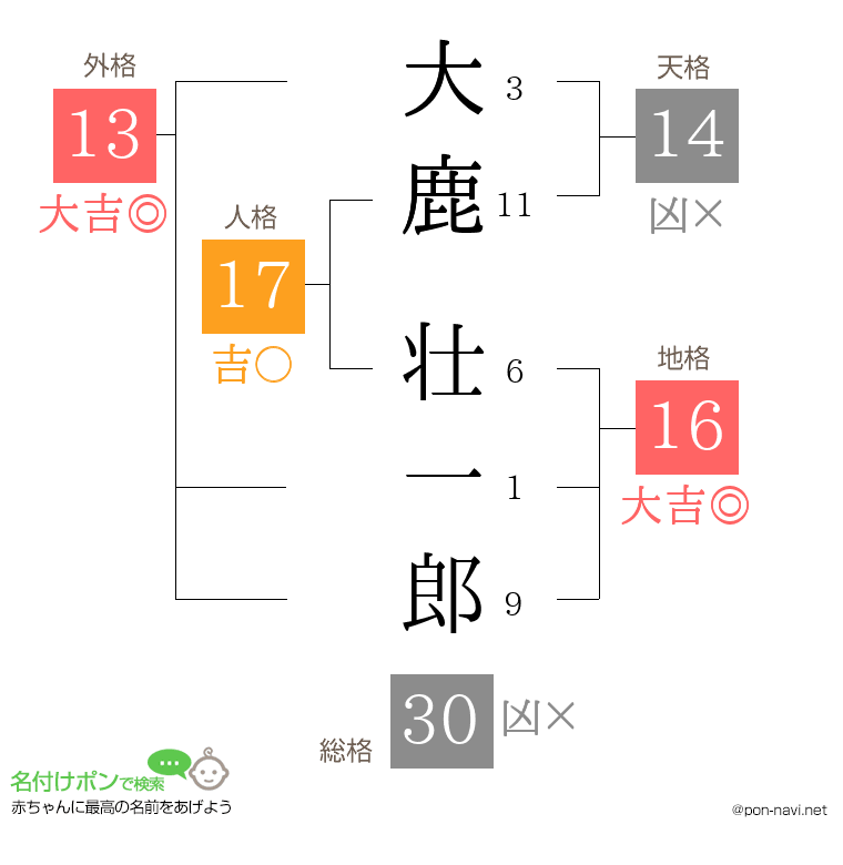 大鹿 壮一郎さんの姓名判断結果