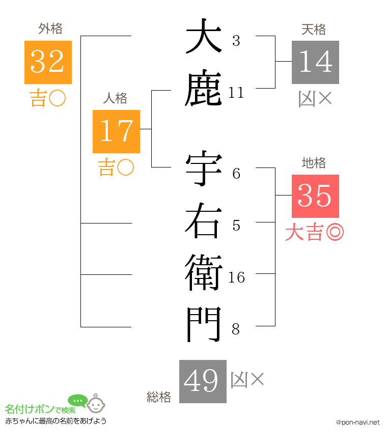 大鹿 宇右衛門さんの姓名判断結果