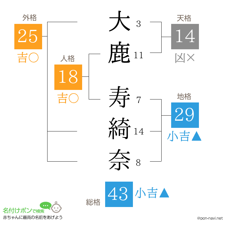 大鹿 寿綺奈さんの姓名判断結果