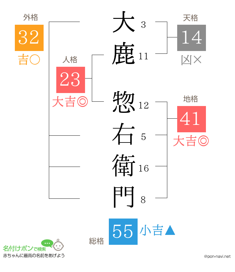 大鹿 惣右衛門さんの姓名判断結果