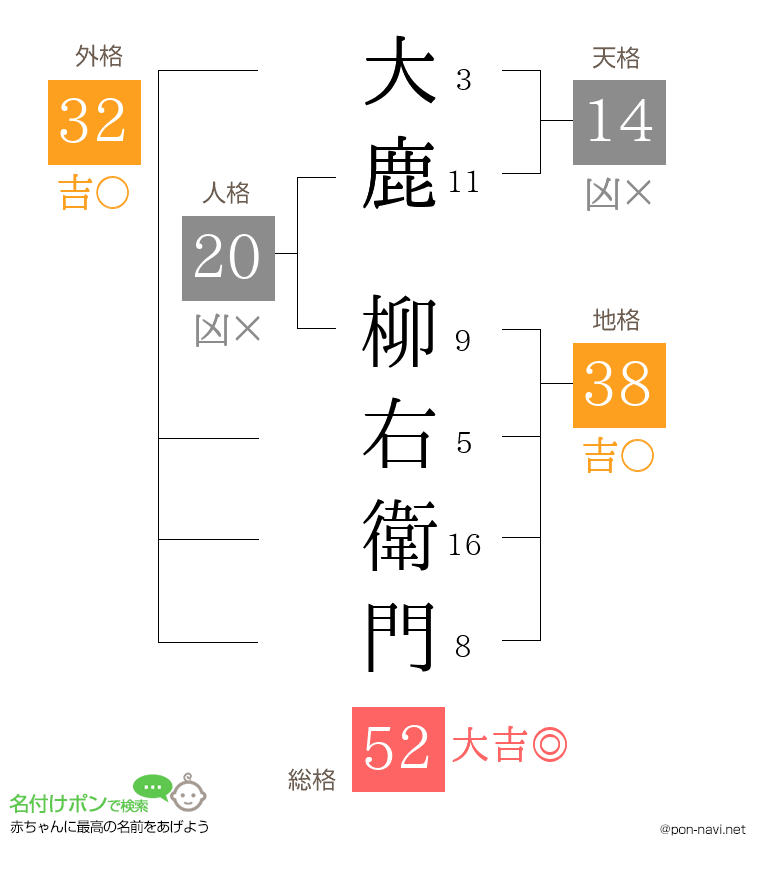 大鹿 柳右衛門さんの姓名判断結果