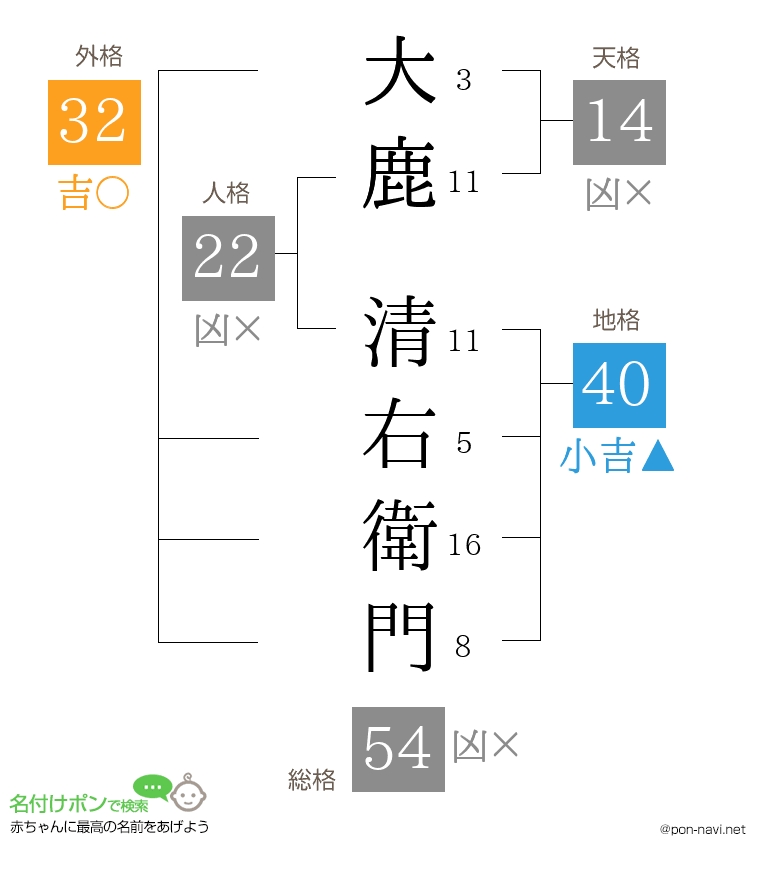 大鹿 清右衛門さんの姓名判断結果