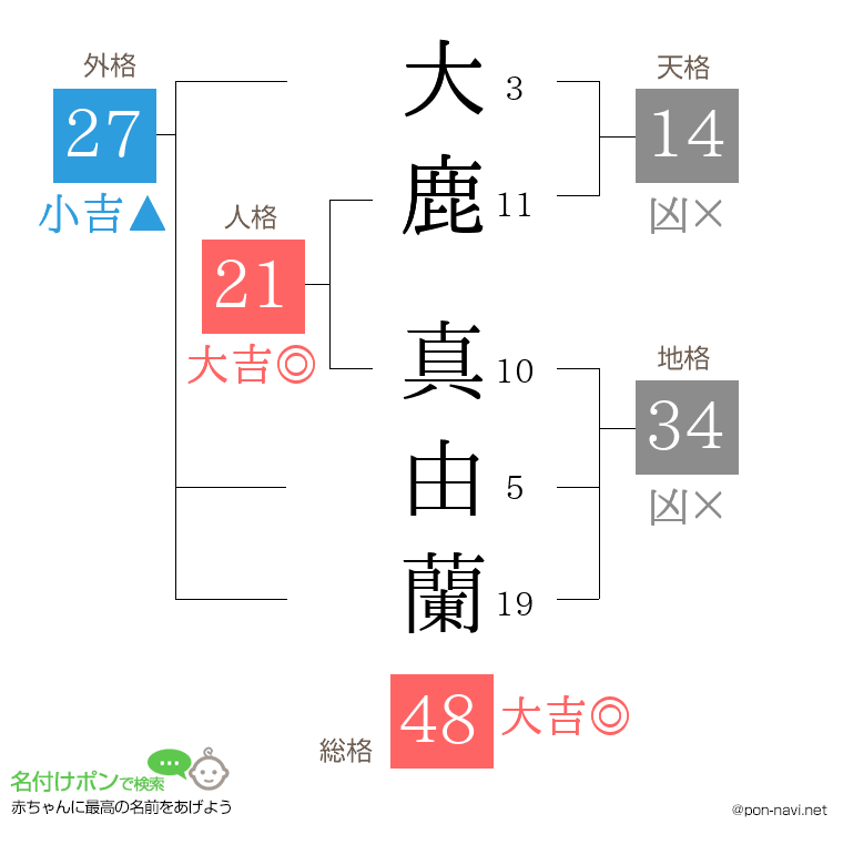 大鹿 真由蘭さんの姓名判断結果