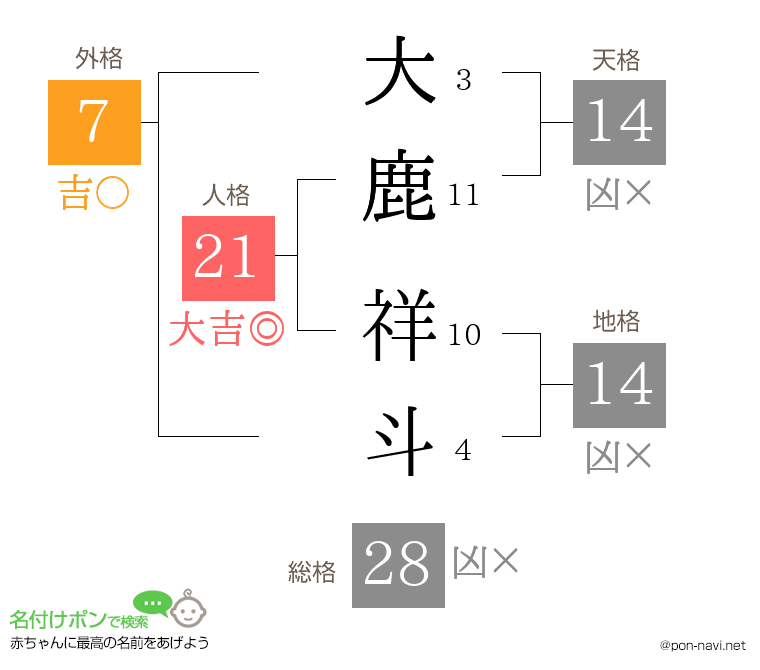 大鹿 祥斗さんの姓名判断結果