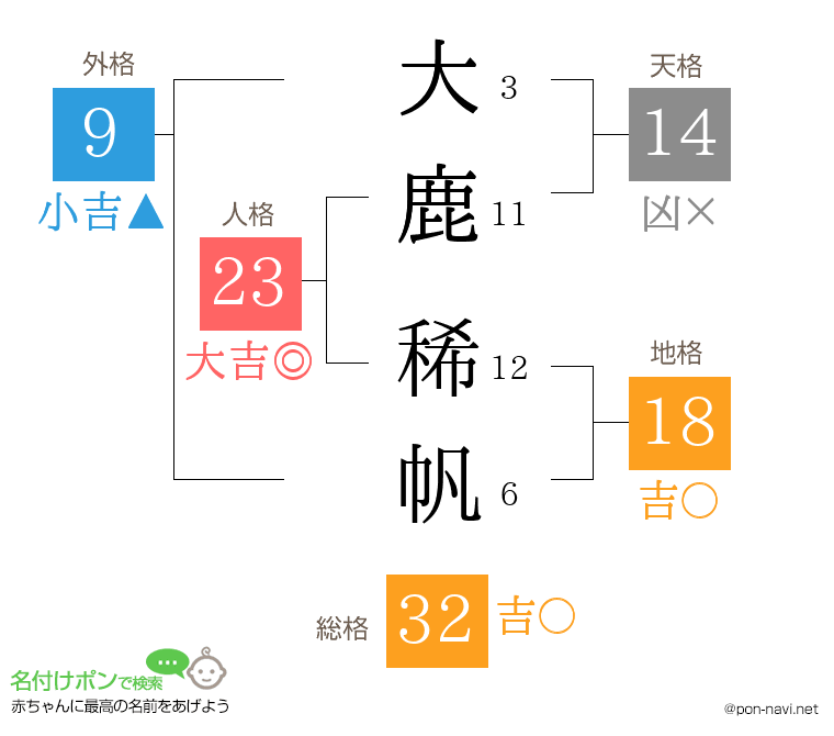 大鹿 稀帆さんの姓名判断結果