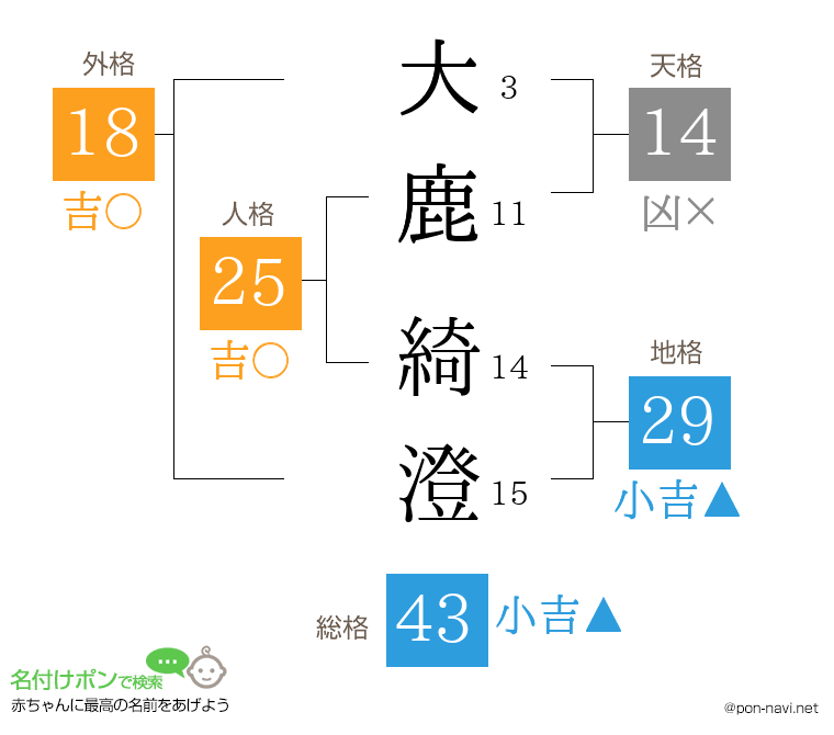 大鹿 綺澄さんの姓名判断結果