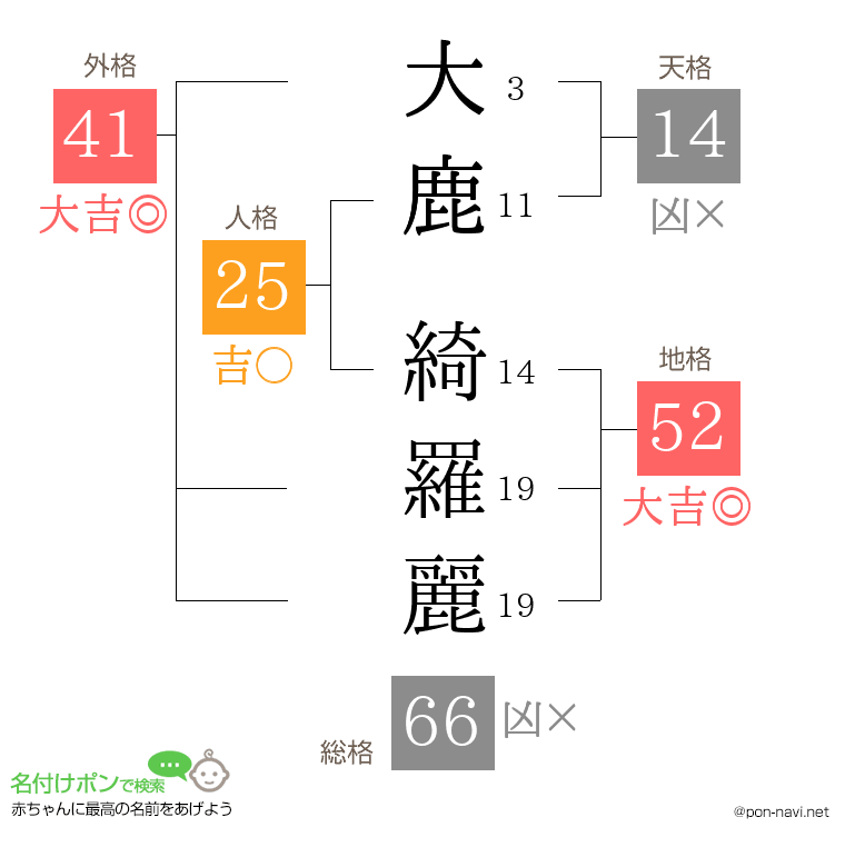 大鹿 綺羅麗さんの姓名判断結果