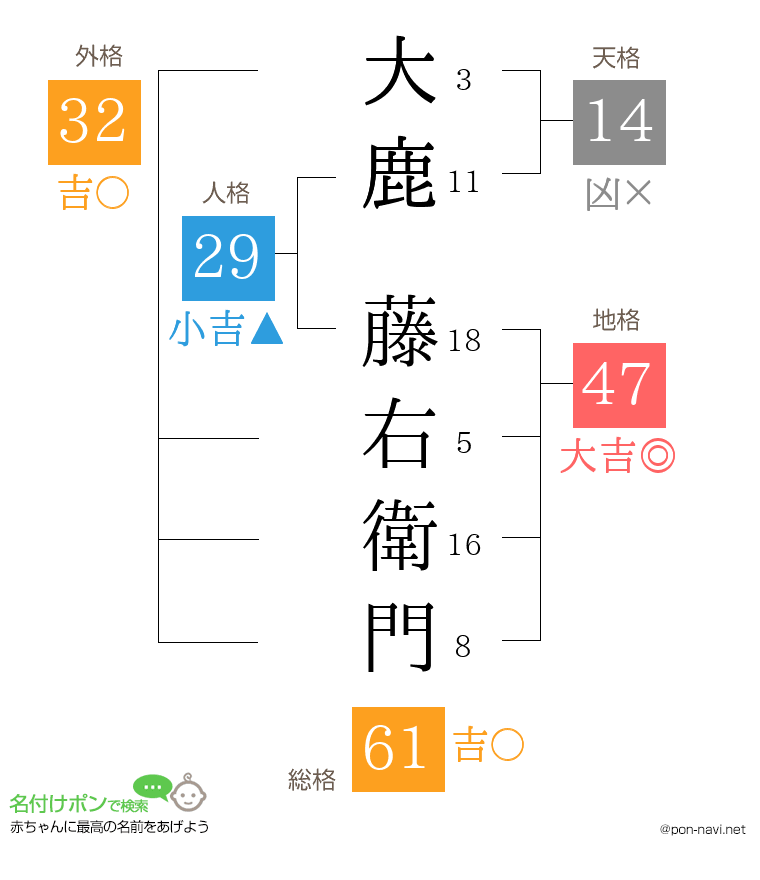 大鹿 藤右衛門さんの姓名判断結果