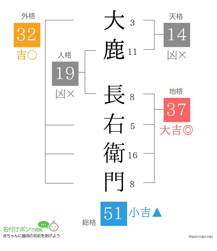 大鹿 長右衛門さんの姓名判断結果