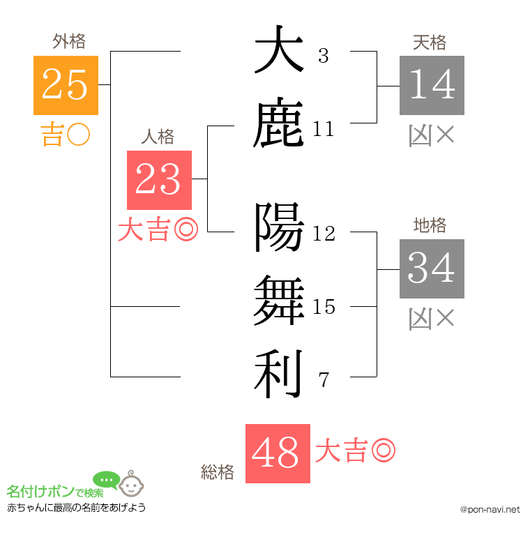 大鹿 陽舞利さんの姓名判断結果