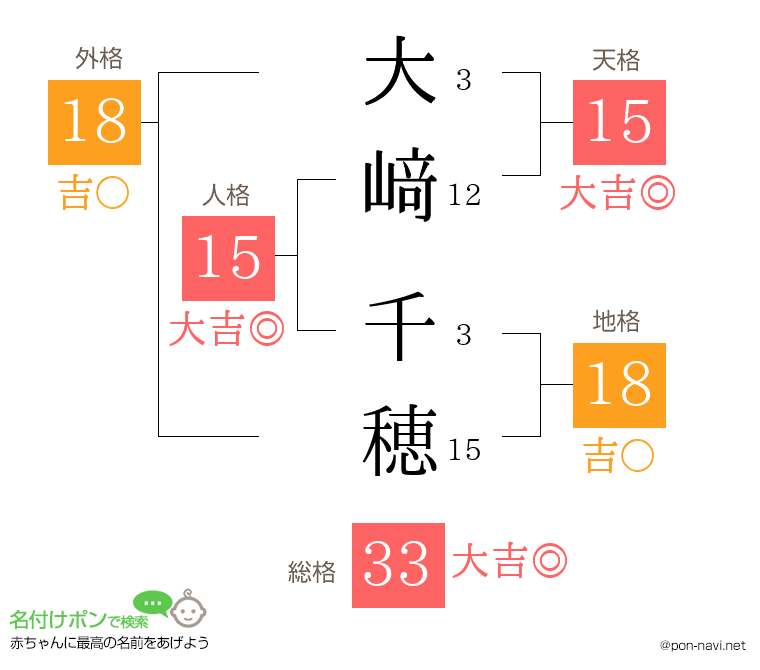 大﨑 千穂さんの姓名判断結果
