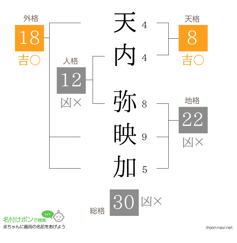 天内 弥映加さんの姓名判断結果