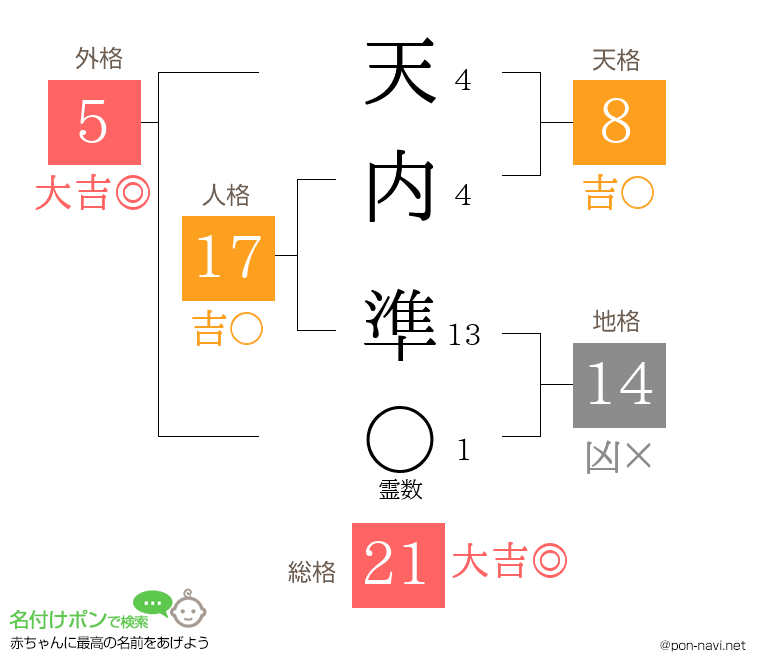 天内 準さんの姓名判断結果