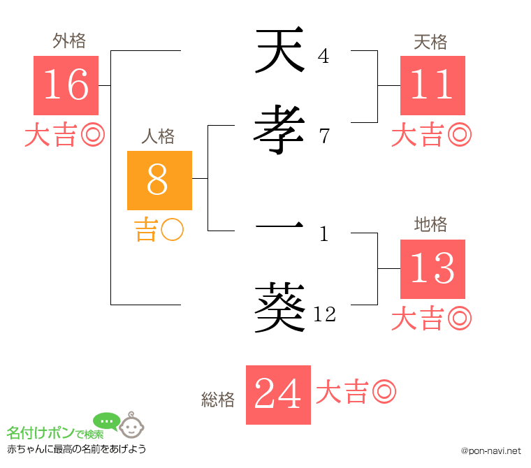 天孝 一葵さんの姓名判断結果
