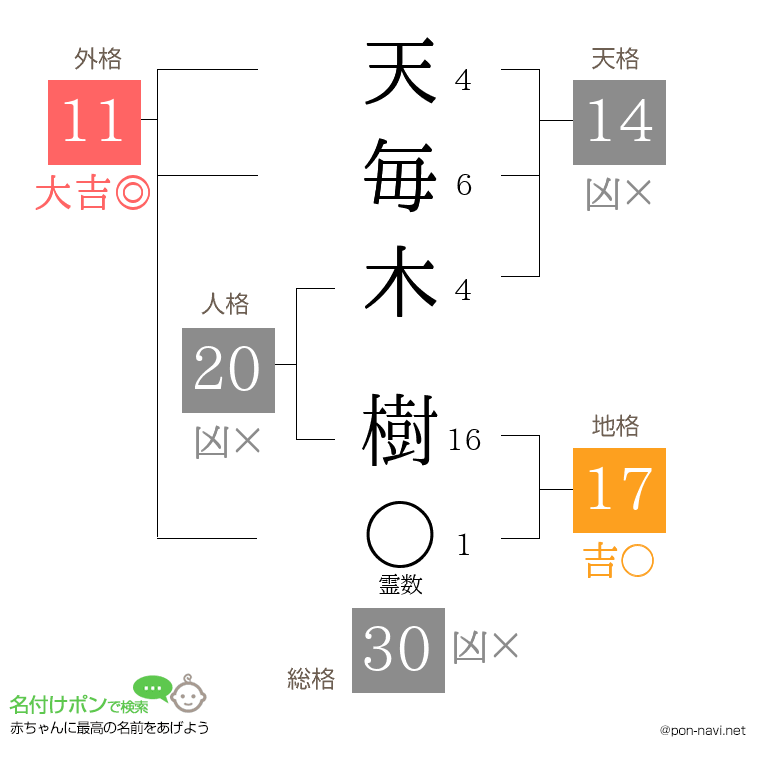 天毎木 樹さんの姓名判断結果