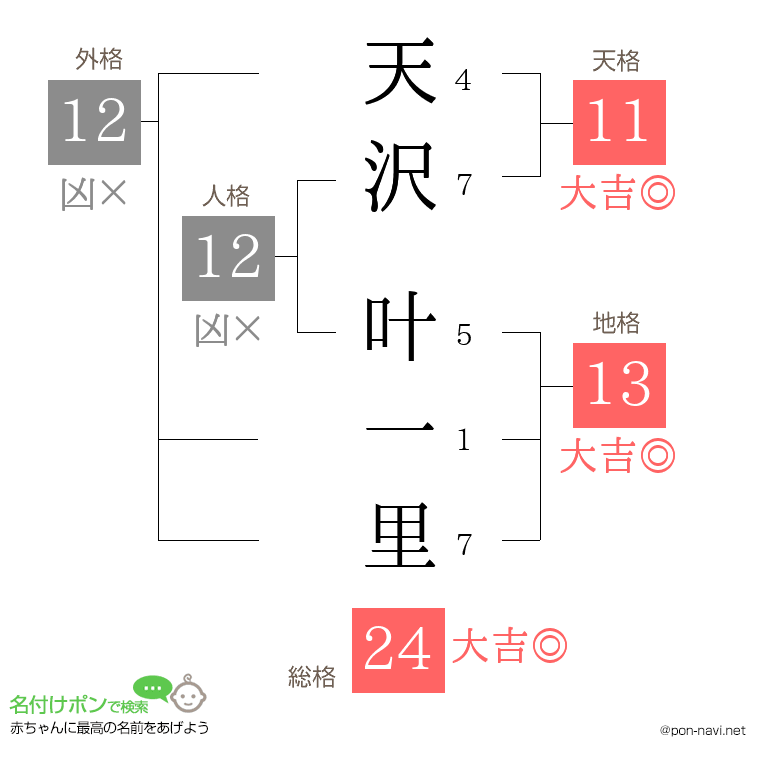天沢 叶一里さんの姓名判断結果
