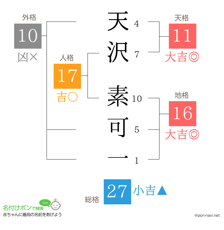 天沢 素可一さんの姓名判断結果
