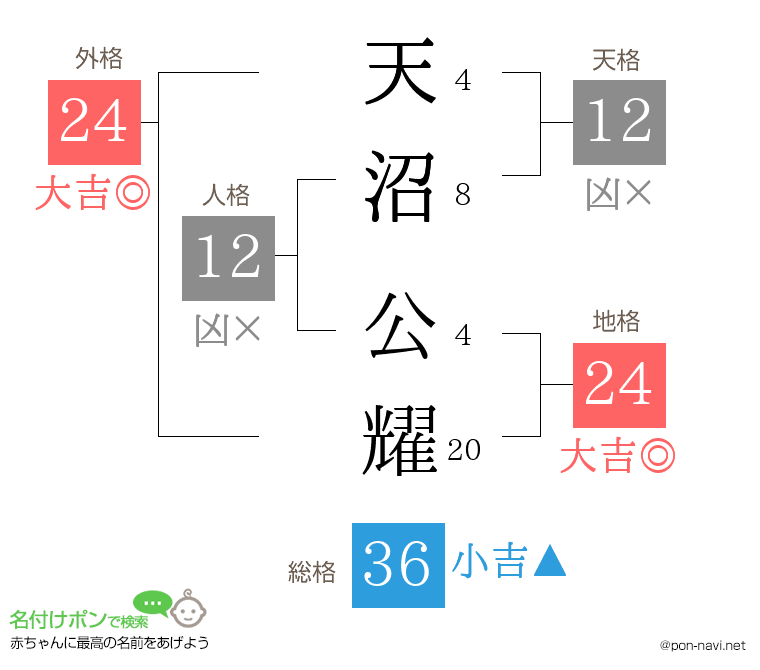天沼 公耀さんの姓名判断結果