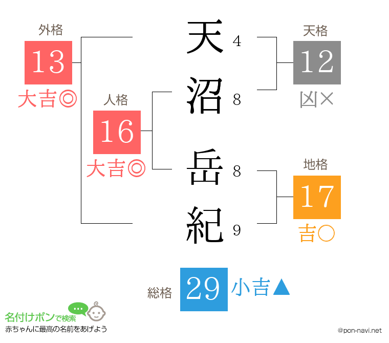 天沼 岳紀さんの姓名判断結果