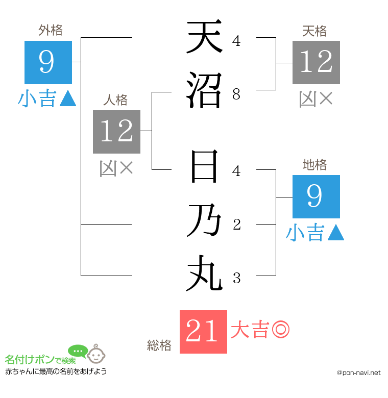 天沼 日乃丸さんの姓名判断結果