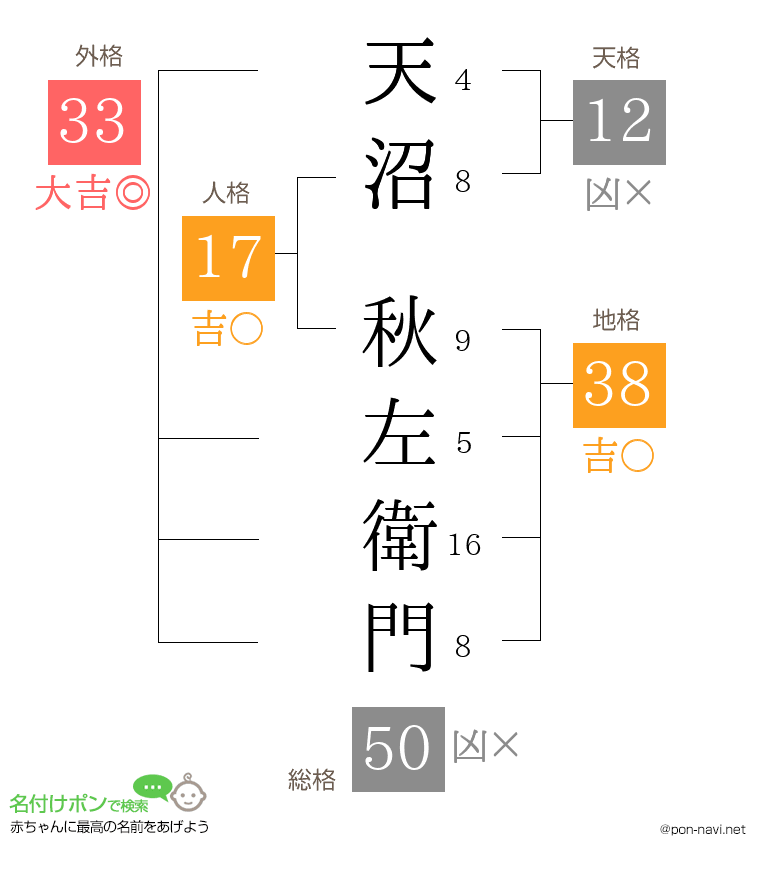 天沼 秋左衛門さんの姓名判断結果