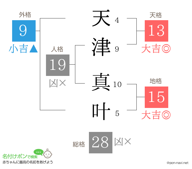 天津 真叶さんの姓名判断結果