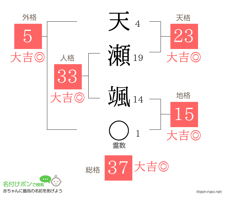 天瀬 颯さんの姓名判断結果