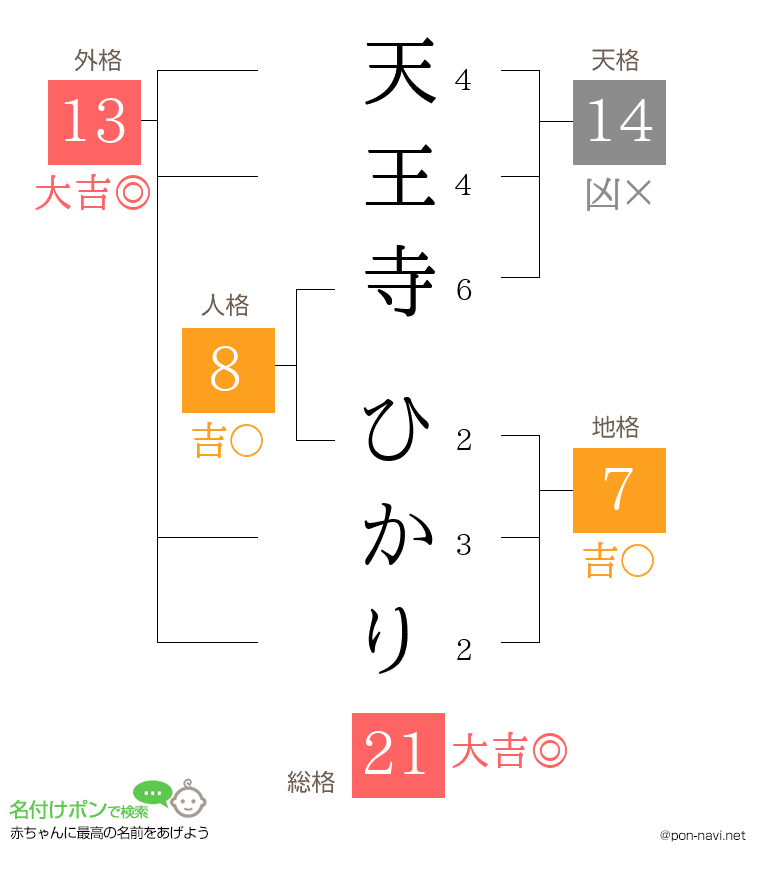 天王寺 ひかりさんの姓名判断結果